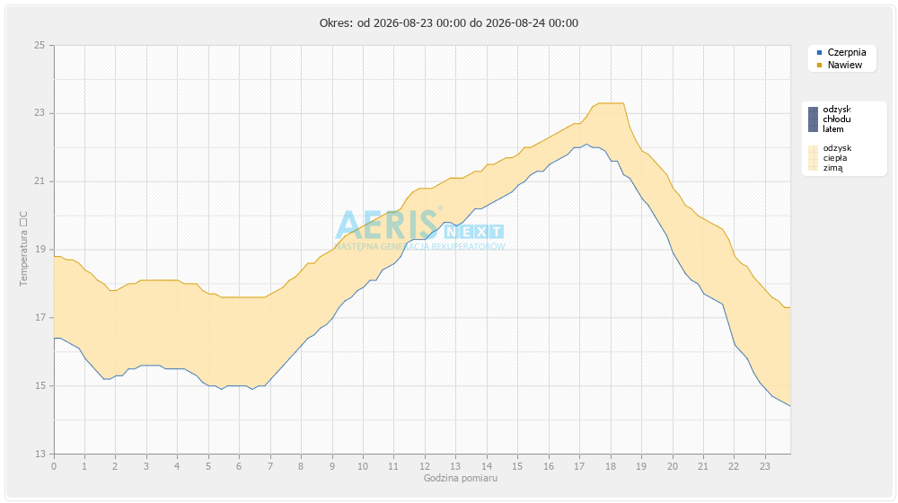 temperatura powietrza instalacji - ostatnia doba