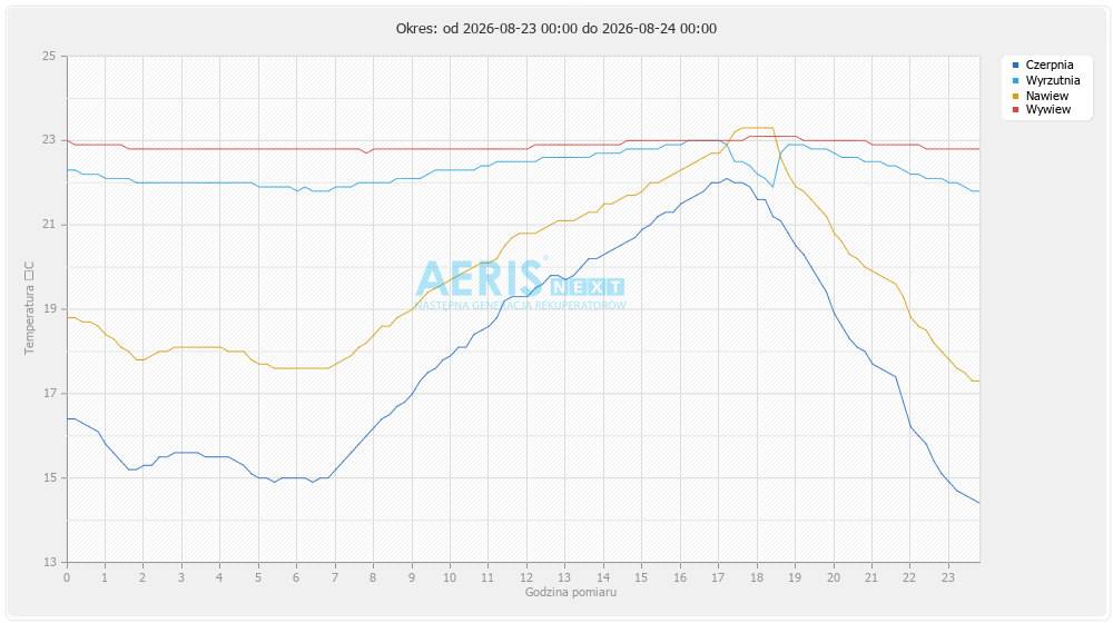 temperatura powietrza wyrzucanego instalacji - ostatnia doba