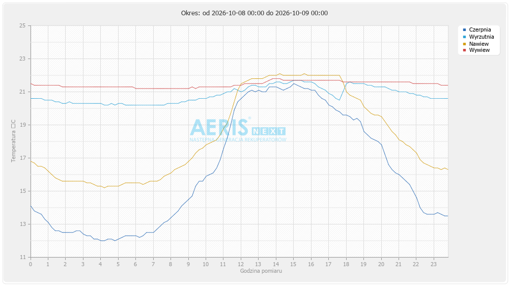 temperatura powietrza wyrzucanego instalacji - ostatnia doba