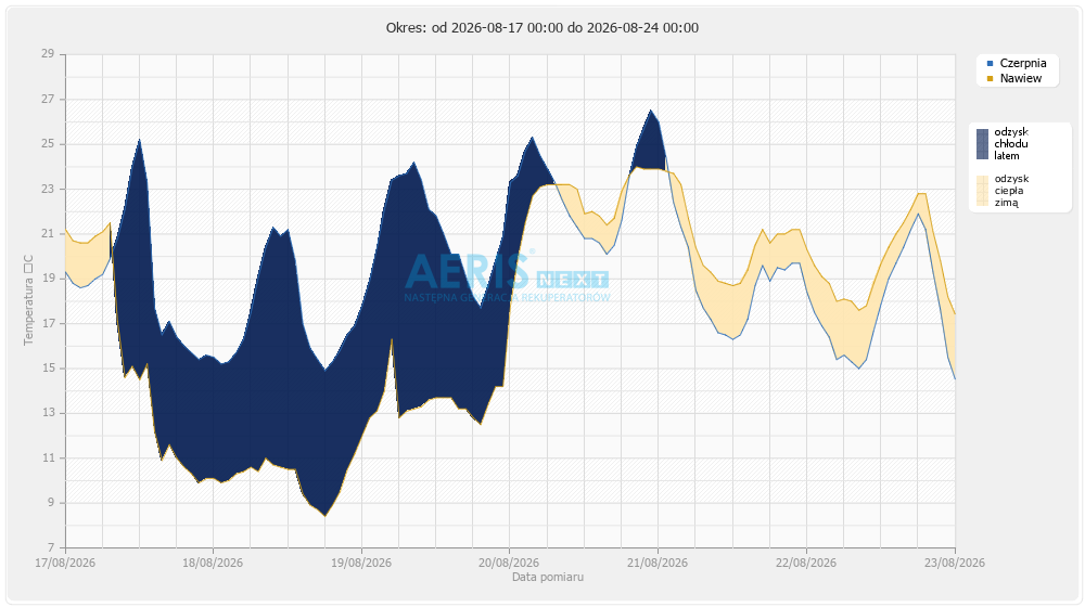 temperatura powietrza instalacji - 7 ostatnich dni