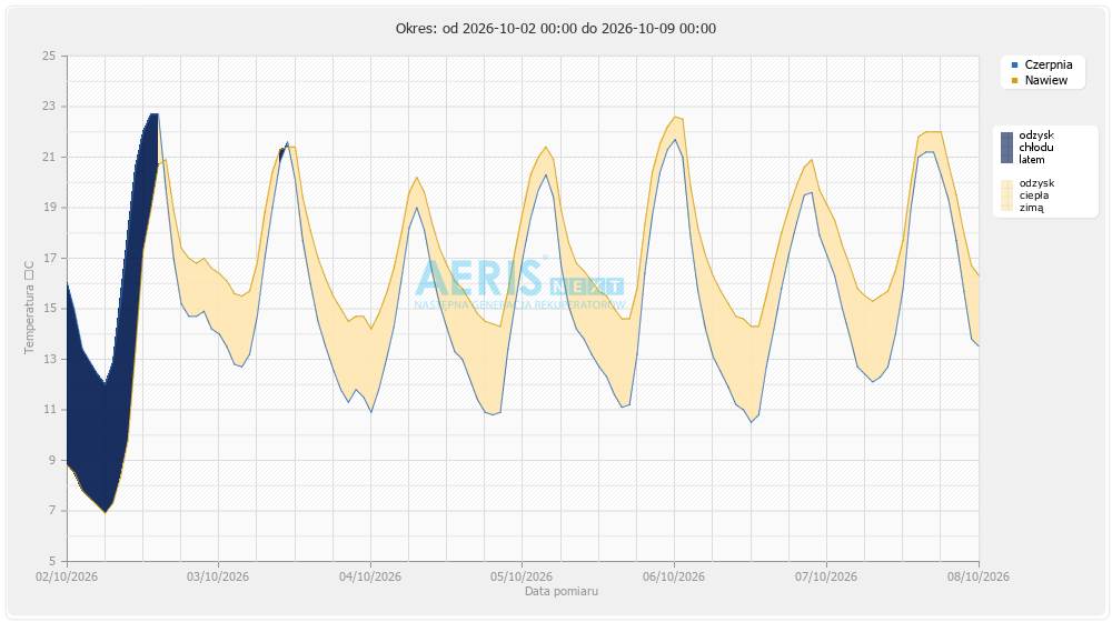 temperatura powietrza instalacji - 7 ostatnich dni